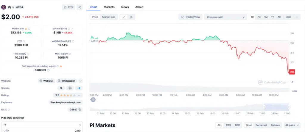 Pi Network Trading Surges Amid Binance Listing Speculation PI Network Trading