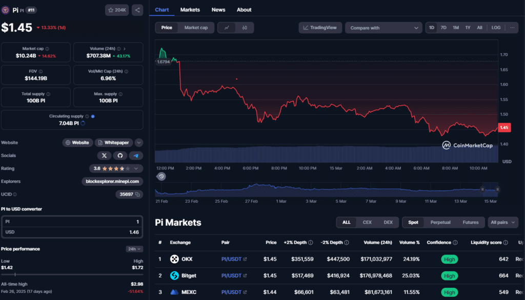 Cryptocurrency PI Network
