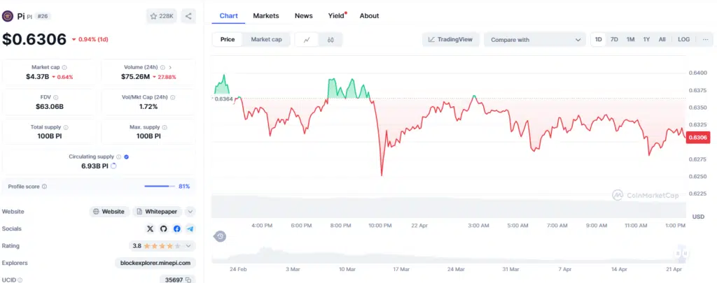 Pi coin faces uncertainty as price drops below $1 PI Coin