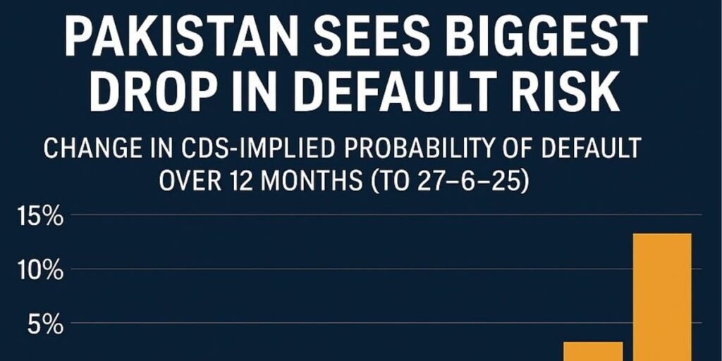 Pakistan tops global list in sovereign risk reduction