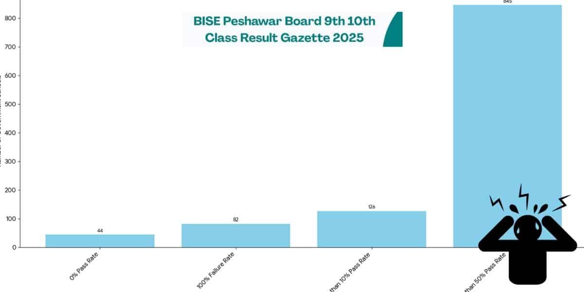 Webdesk: The recent Matric exam results in Khyber Pakhtunkhwa demonstrate a staggering failure of the public education system in the province. Despite repeated declarations of reforms and successes, the latest results show the level of complete failure in terms of educational performance. The outcome of the government schools reveals the failure on a scale that can not be mitigated by policy rhymes or statistical averages. The Board of Intermediate and Secondary Education Peshawar also reported the overall pass rate of 83.5 per cent. But this figure covers those students in private schools who make it appear that there is no bad situation in government schools. As a matter of fact, government schools in the province have catastrophic failure rates that have been registered in scores. There were cases where classrooms as a whole failed. In the others, none or few students managed to pass. It is not just the remote areas that experience these consequences, but also schools in the capital of the province. According to the Matric exam results, only 151 out of 739 students of 29 government schools under the Peshawar board passed. At the Government Higher Secondary School Bivori in Chitral, none of the students passed the exam. All 18 girls in the Government Girls Higher Secondary School, Haryana Payan in Peshawar failed. The same outcomes were registered in Daman Afghani, with 33 of 35 girls failing. Rujar School of Charsadda had an exam success of just 2 passes out of 13 students. Arson, Berum, Bang and Shikadi had schools where the failure rates were up to 80 per cent and 90 per cent. The Matric exam results were also alarming in Peshawar city. Government Shaheed Saqib Ghani School only provided 18 per cent results, where 84 out of 102 students failed. At the Haji Banda Higher Secondary School 13 out of 14 students failed. Of 76 students, there were only 5 who passed at Mashoggagar School. It is not by chance that the collapse is corroborated by statistics recorded by the various educational boards in KP, such as Mardan, Malakand, DI Khan, Swat and Abbottabad. There were 845 government schools with less than 50 per cent pass according to Matric exam results. Among them, 126 of the schools had a pass rate of less than ten per cent. None of the students in 44 schools passed. In 736 schools, over 80 per cent of the students failed their matric exams as an internal report showed. There was a 100 per cent failure rate in 82 schools as per the Matric exam results. It is not the issue of academic performance only; It is structural. The teaching vacancies in boys’ schools and girls’ schools amount to more than 11700 and 9400, respectively. There are more than 200 schools that do not have a principal. Teachers are made to take charge of various grades, in most instances, inadequately trained and without sufficient support in most regions. To curb the Matric exam results crisis, the KP government has declared that it will privatise management of up to 1,500 failing schools to any organisation through partnerships combining provisions of both state and privately managed schools in what is being referred to as a public and private partnership. This forms part of the so-called Good Governance Map. As the action is meant to enhance accountability and result, critics state that outsourcing does not address the problem, which results in underfunding, lack of monitoring and systemic negligence. The crisis is not restricted to the low performance results. An independent report published in May 2025 showed that there are almost 4.92 million out-of-school children in KP. This is 37 per cent of all the children in the province. Most of them are rural and underprivileged. This is not something that can be easily patched. Unless there is a serious investment in training teachers, developing the infrastructure, modernising curriculum and accountability at the administrative level, outsourcing schools can be a solution, only in the short run. The province is on the brink of giving rise to an entire generation with low education and very few career opportunities. There is a real-time collapse of education, and the figures are not only disastrous. They are devastating. This is not the time to make another announcement of another policy, but the time to muster political will, long-term planning and a will to save the future of the children of KP.