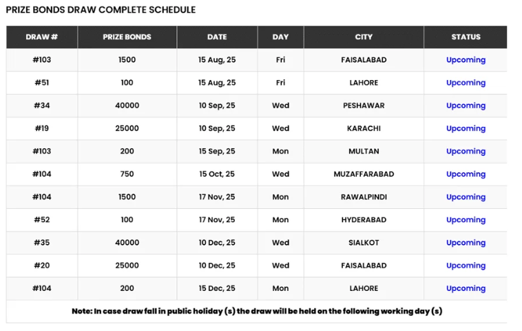 Rs100, Rs1500 prize bond draw date announced for August 2025